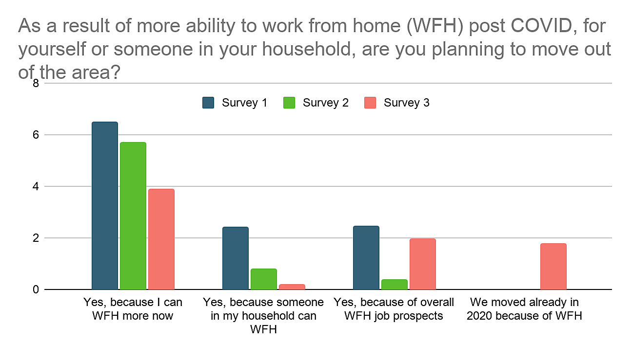 Remote work and migration