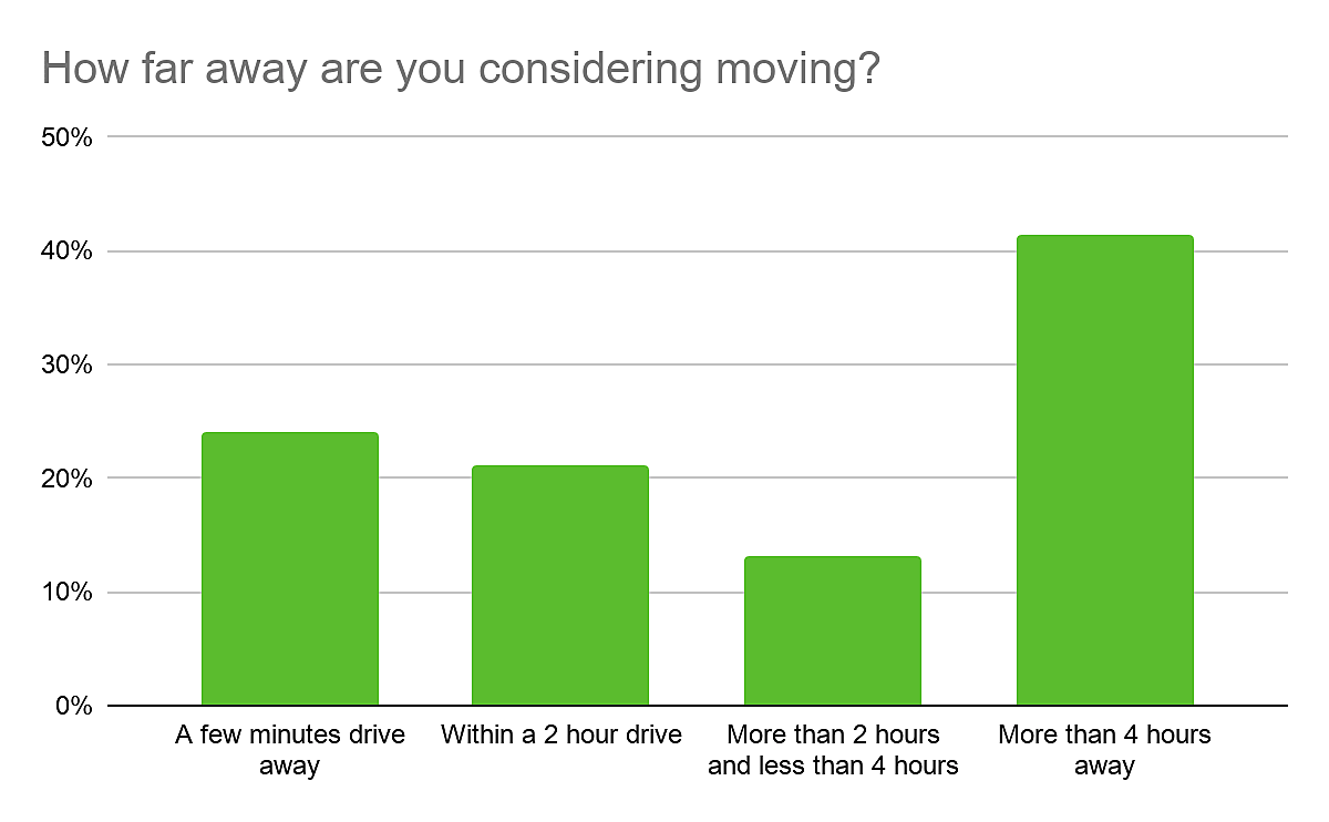 Remote workers moving far away