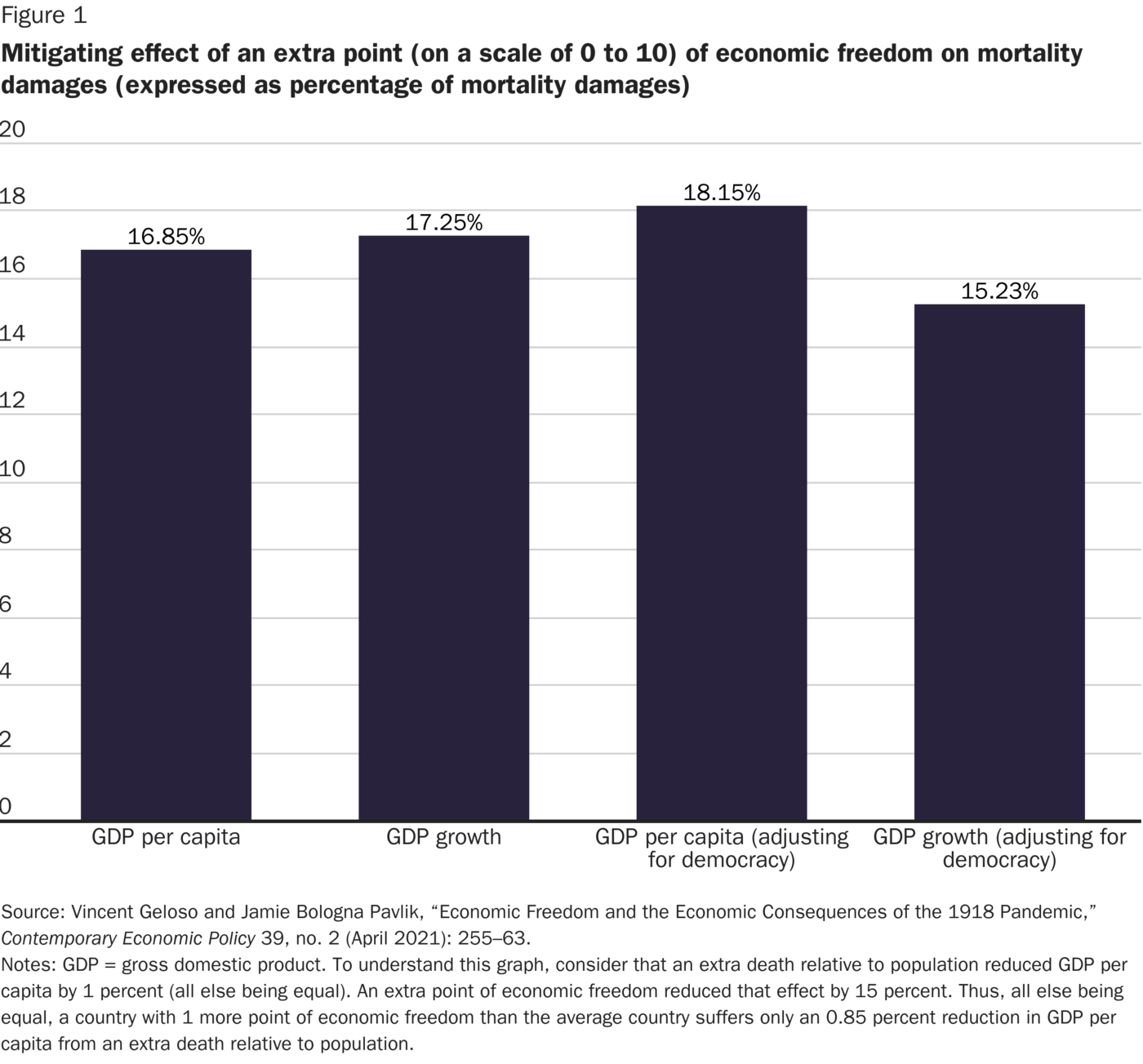 Figure 1: Mitigating the Effect of an Extra Point on a Scale of 0 to 10 of Economic Freedom