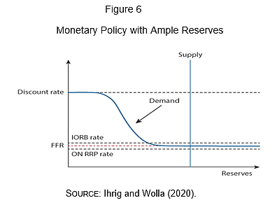 Monetary Policy with Ample Reserves
