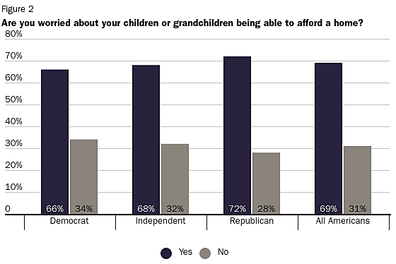 Are you worried about your children or grandchildren being able to afford a home?