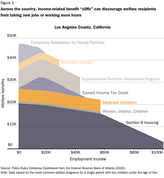 Across the country, income-related benefit "cliffs" can discourage welfare recipients from taking new jobs or working more hours