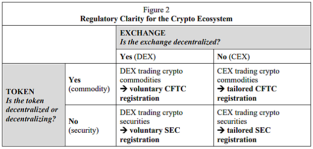 Regulatory Clarity for Crypto Marketplaces