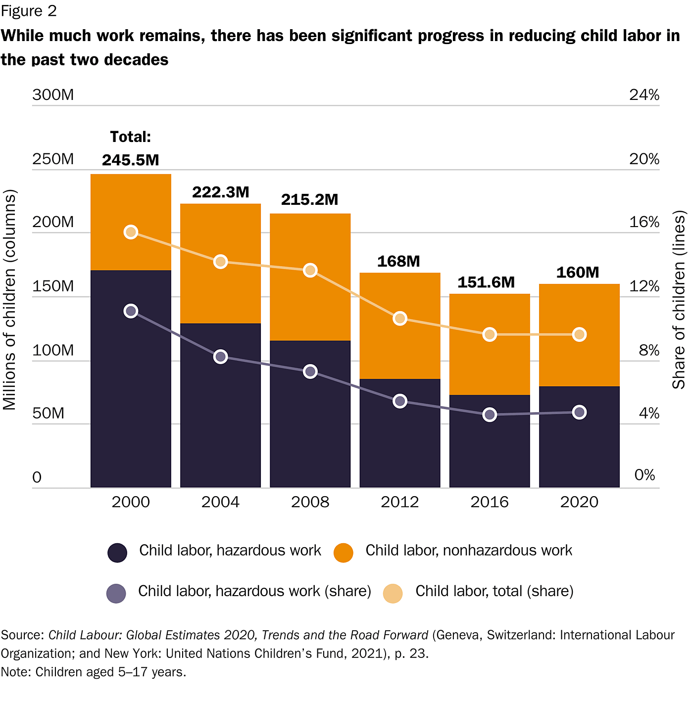 figure-2-while-much-work-remains-there-has-been-significant-progress-in-reducing-child-labor-in-the-past-two-decades