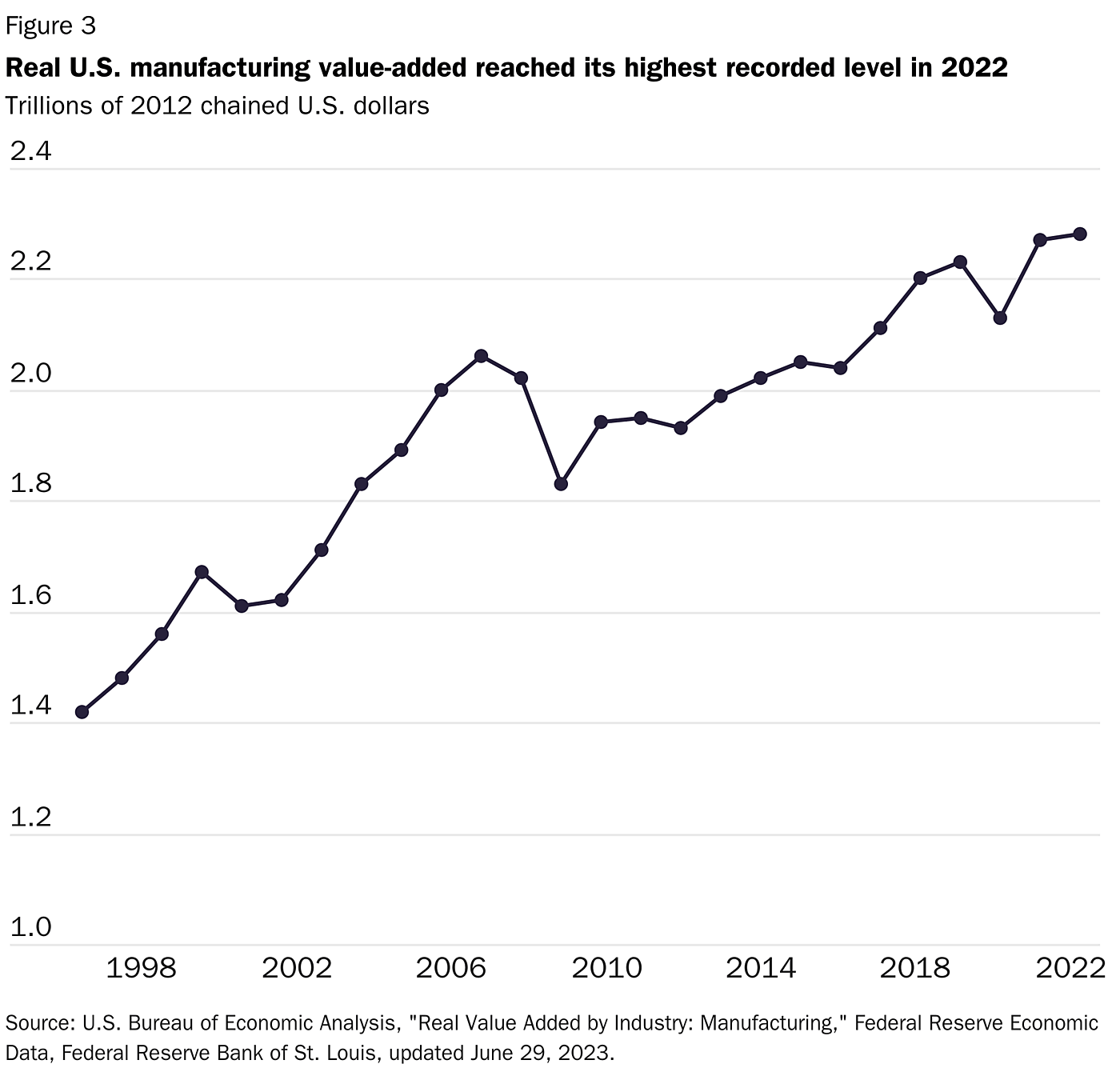 figure-3-real-us-manufacturing-value-added-reached-its-highest-recorded-level-in-2022