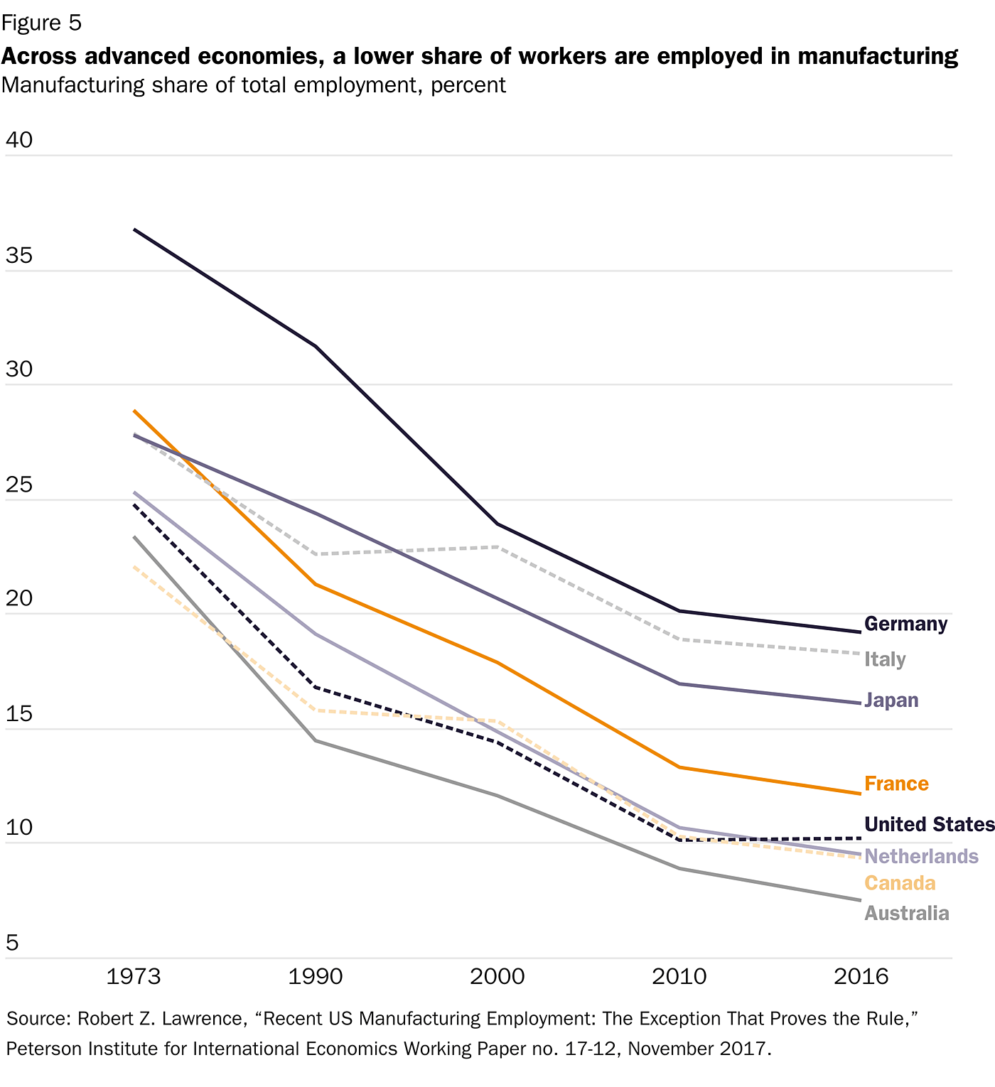 figure-5-across-advanced-economies-a-lower-share-of-workers-are-employed-in-manufacturing