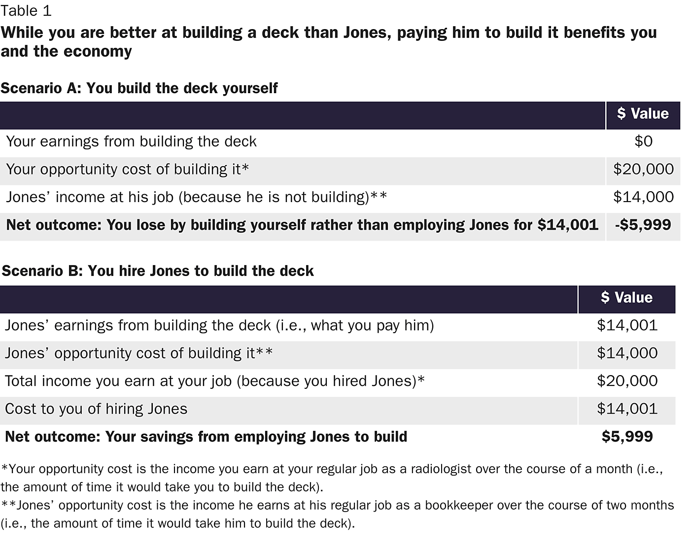 table-1-while-you-are-better-at-building-a-deck-than-jones-paying-him-to-build-it-benefits-you-and-the-economy