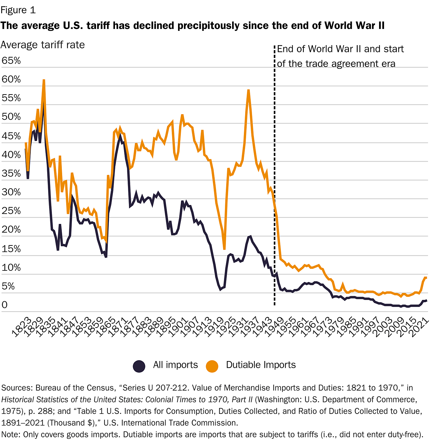 Average US tariff over time