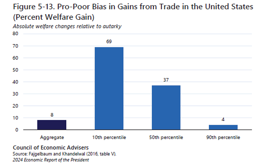 Imports benefit the poor