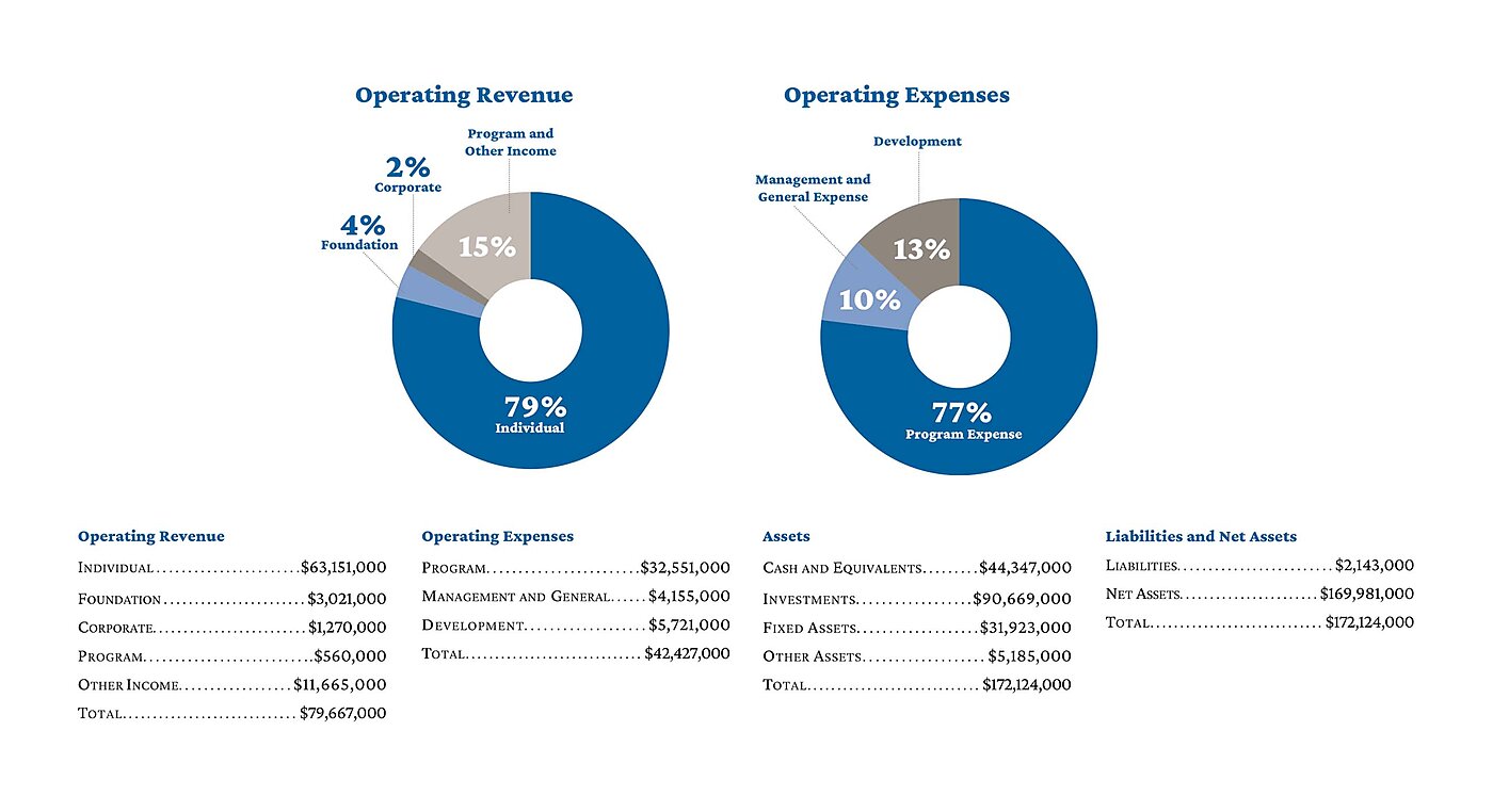 2023 Financial Overview charts