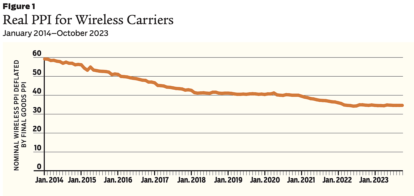 Real PPI for Wireless Carriers