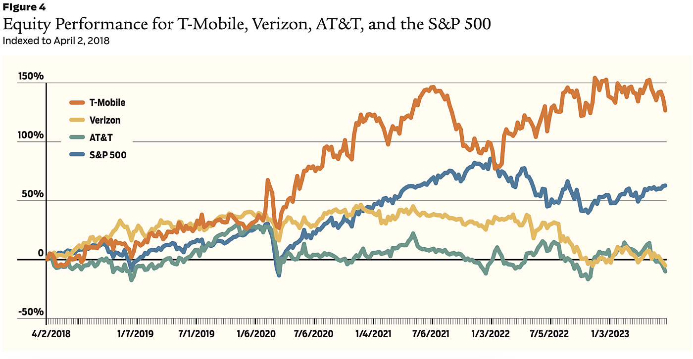 Equity Performance for T-Mobile, Verizon, AT&T, and the S&P 500