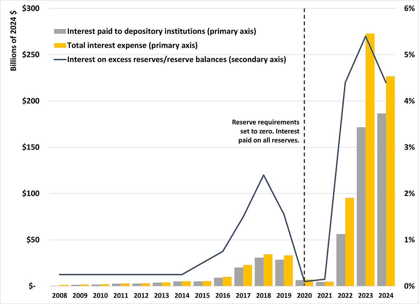 Fed interest expenses
