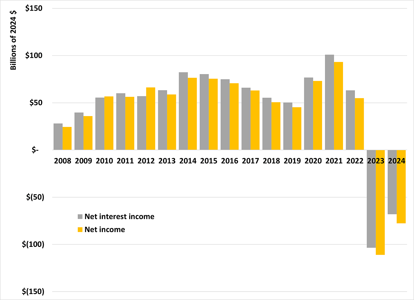 Fed net income