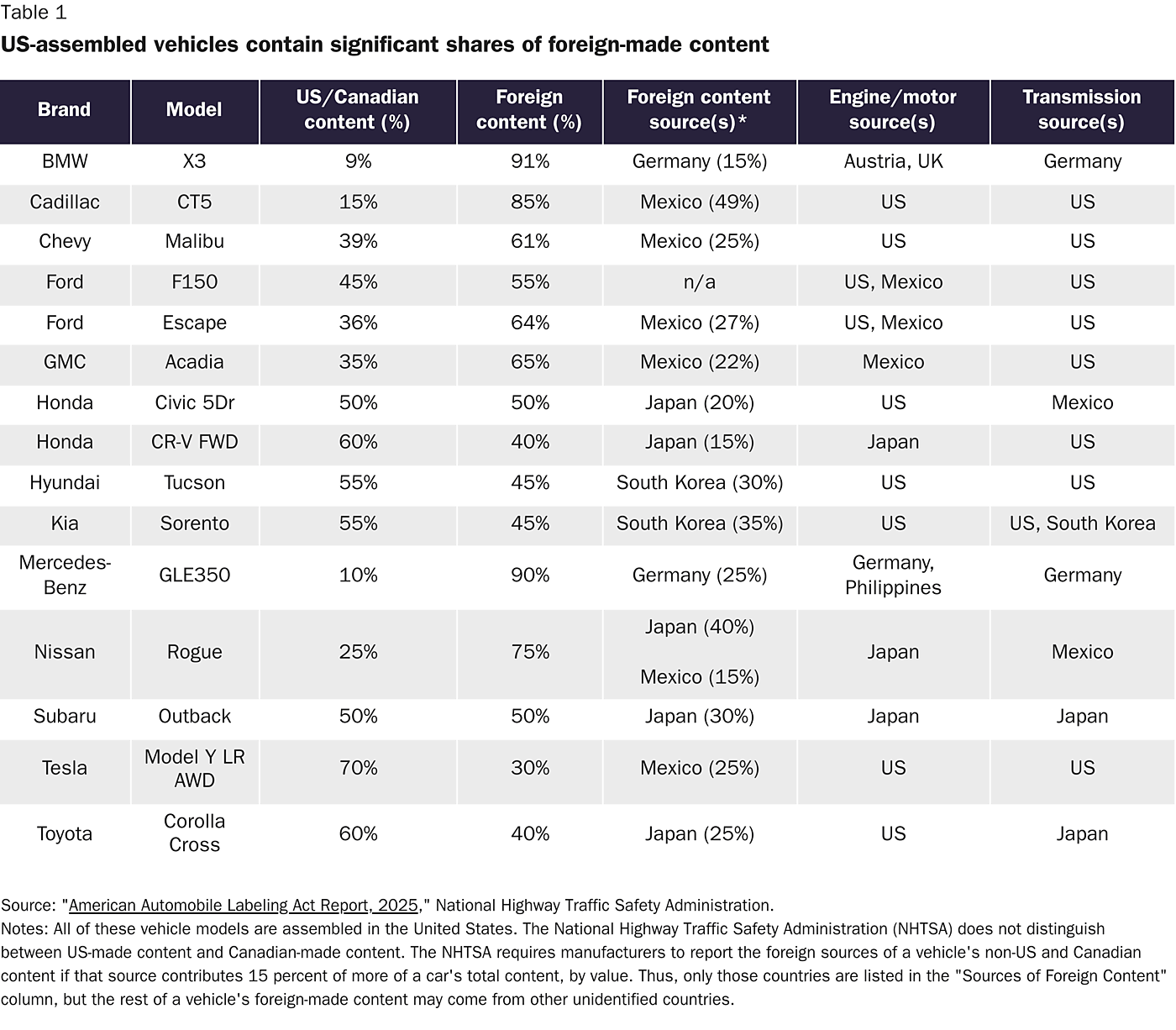 US-assembled vehicles contain significant shares of foreign-made content