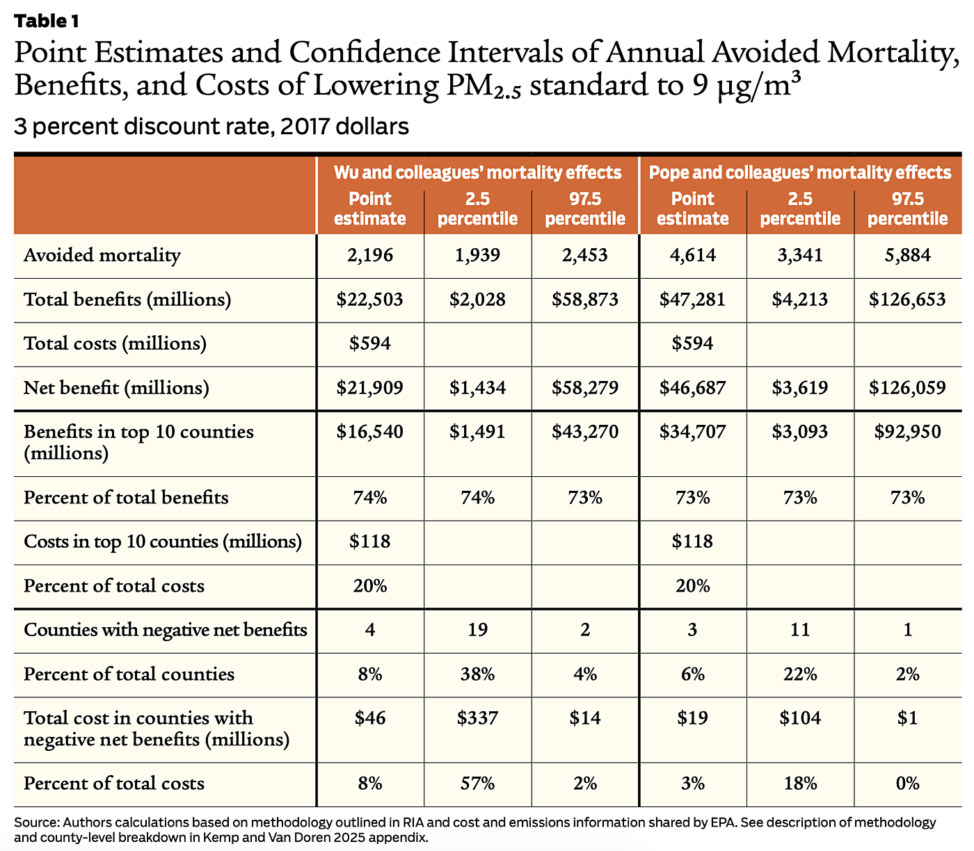 Point Estimates and Confidence Intervals of Annual Avoided Mortality, Benefits, and Costs of Lowering PM2.5 standard to 9 µg/m3